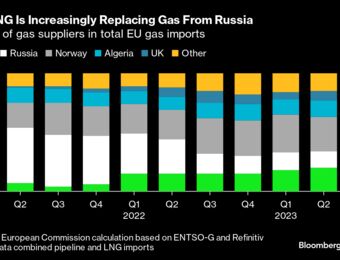 relates to Europe's Energy Security at Risk Due to Reliance on US Natural Gas Exports