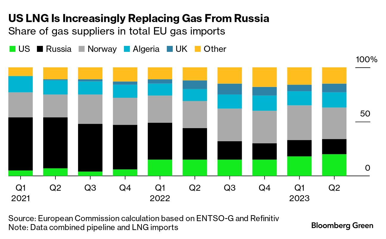 The Ukraine war is a wake up call for Europe's energy reliance