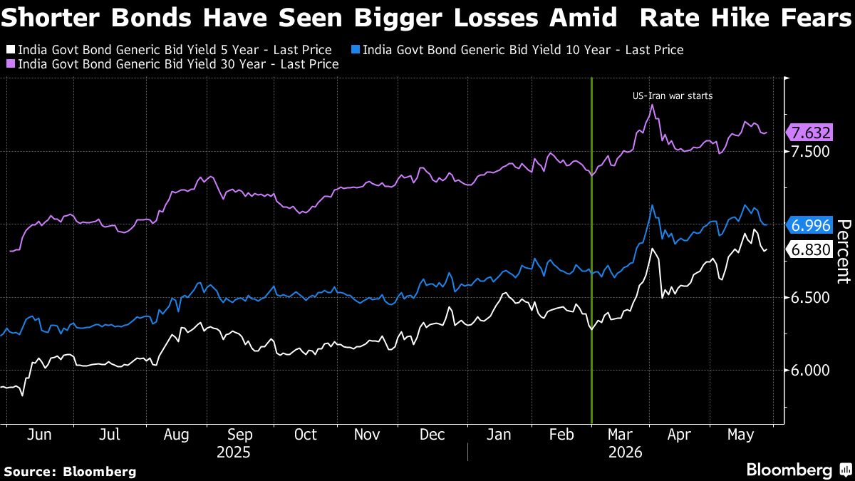 India Rate Risks, Fiscal Worries Add to Pressure on Bond Yields