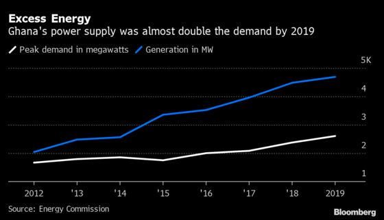 Ghana’s Power Abundance Turns to Burden as Energy Debts Mount