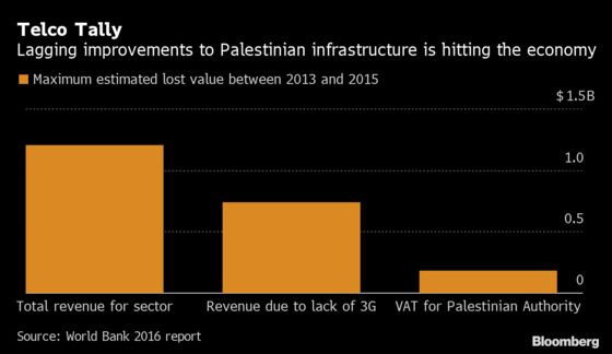 Palestinians Seek to Leverage Global 5G Spat to Upgrade Telecoms