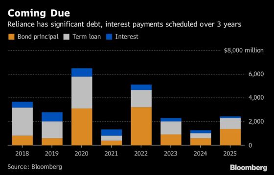 Reliance Plans to Borrow $6 Billion in Consumer Push