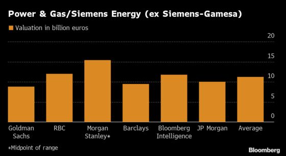 Siemens Energy Unit Said to Face Cost Inflation, Hurting Value