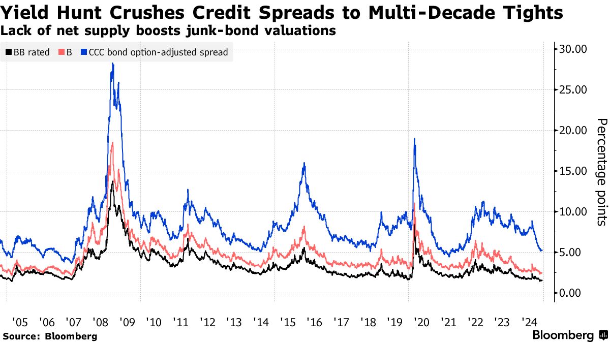 PineBridge Warns of Credit Risks Rising as Demand Exceeds Supply - Bloomberg