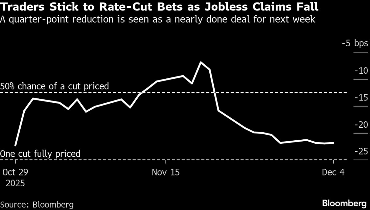 Treasuries Slide as New Jobless Claims Unexpectedly Slump