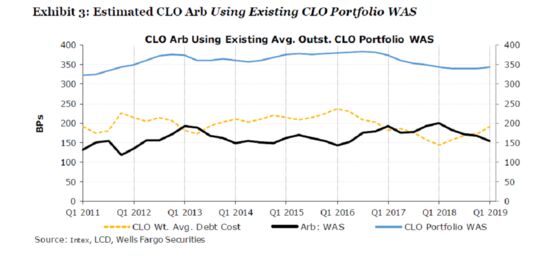 Locked Out of Credit Party, CLOs Flash Cash to Do Deals