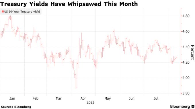 Treasury Yields Have Whipsawed This Month