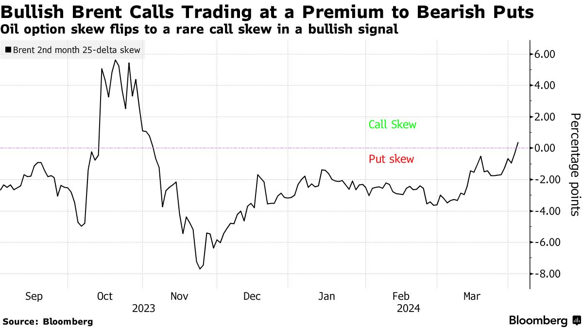 Latest Oil Prices Market News and Analysis for April 3 Bloomberg