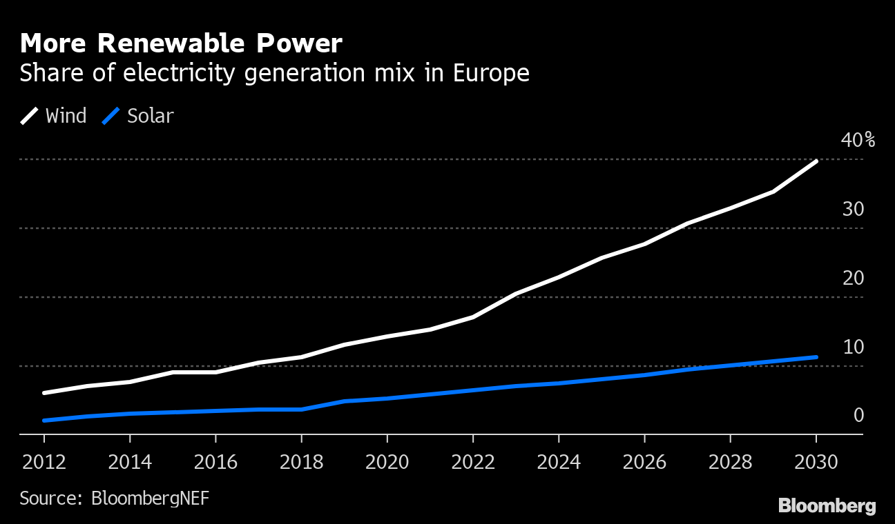 Green Is Good For Power Traders Chasing 430 Billion Market