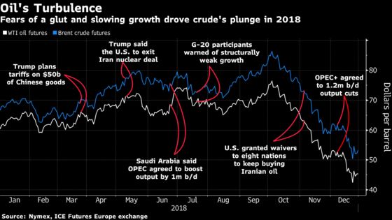 Oil Slumps to First Annual Loss Since 2015 to End Turbulent Year