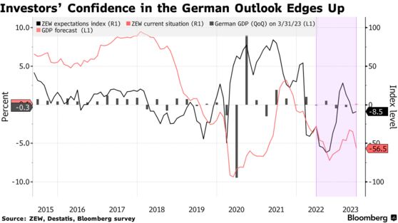 Investors’ Confidence in the German Outlook Edges Up