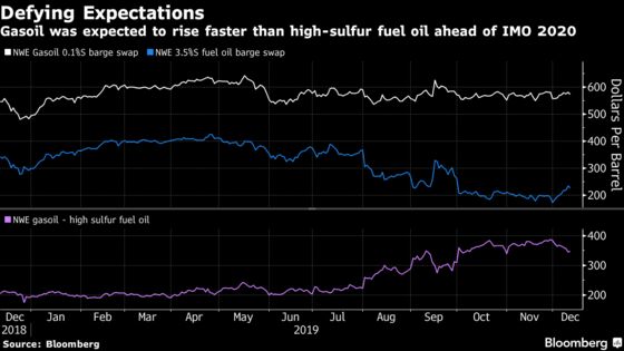 One of Hottest Energy Trades This Year Is Becoming the Trickiest to Profit From