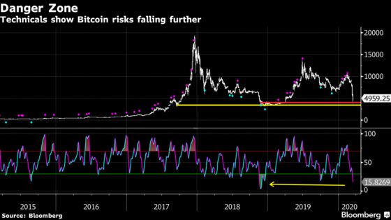 Bitcoin’s Slide Extends for Fourth Day as Risk Aversion Surges