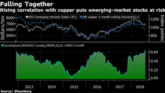 Bear Markets Loom as Copper-EM Doom Loop Hits Six-Year High