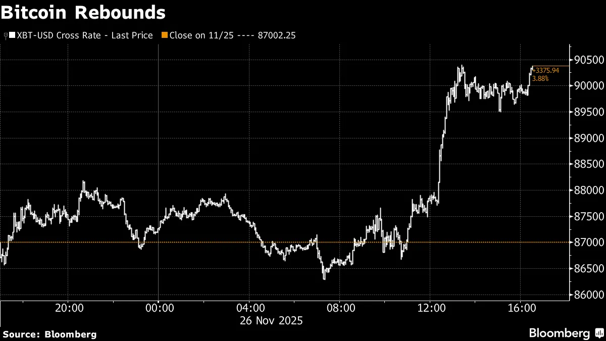 Bitcoin (BTC) Jumps Back Above $89,000 to Recoup Some Recent Losses -  Bloomberg