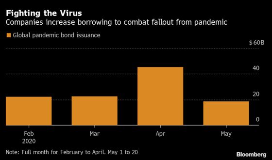 Bank of America Says Pandemic Bond Proves ESG a ‘Bear Market Necessity’