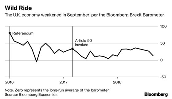 Brexit Barometer Plunges to Eight-Month Low in September