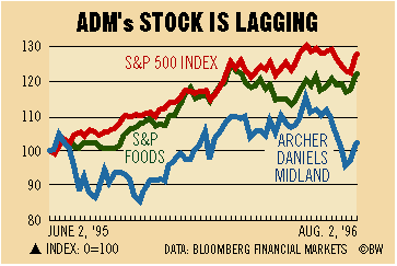 Adm Stock Chart