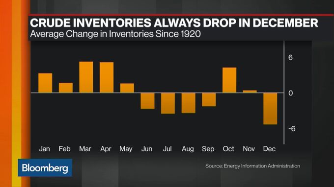 OPEC Sees Demand For Its Crude Oil Falling For Rest Of Decade - Bloomberg