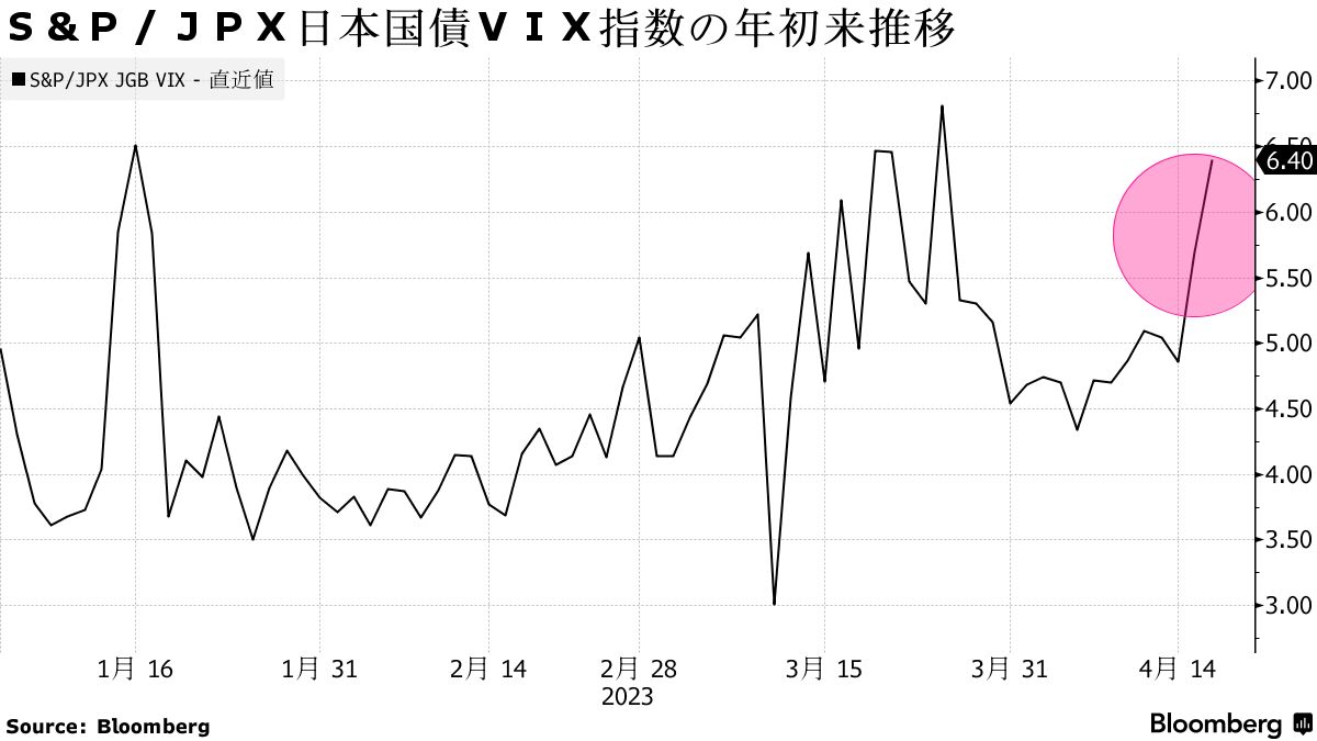 国債市場は日銀政策修正に警戒モード、ＶＩＸ急上昇－先物建玉も増加 - Bloomberg