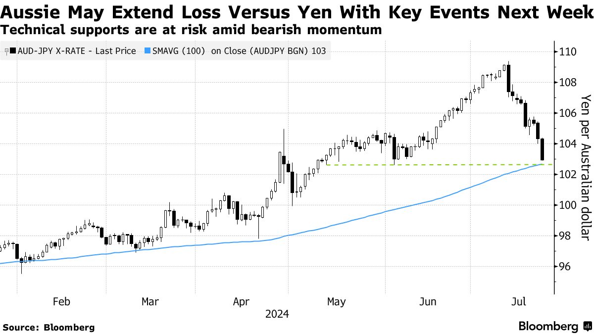 豪ドル、対円で一段安のリスク－豪ＣＰＩと日銀会合後に100円到達も - Bloomberg