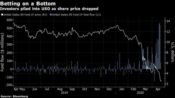 Biggest Oil ETF ‘Almost Unanalyzable’ After Ditching Disclosures