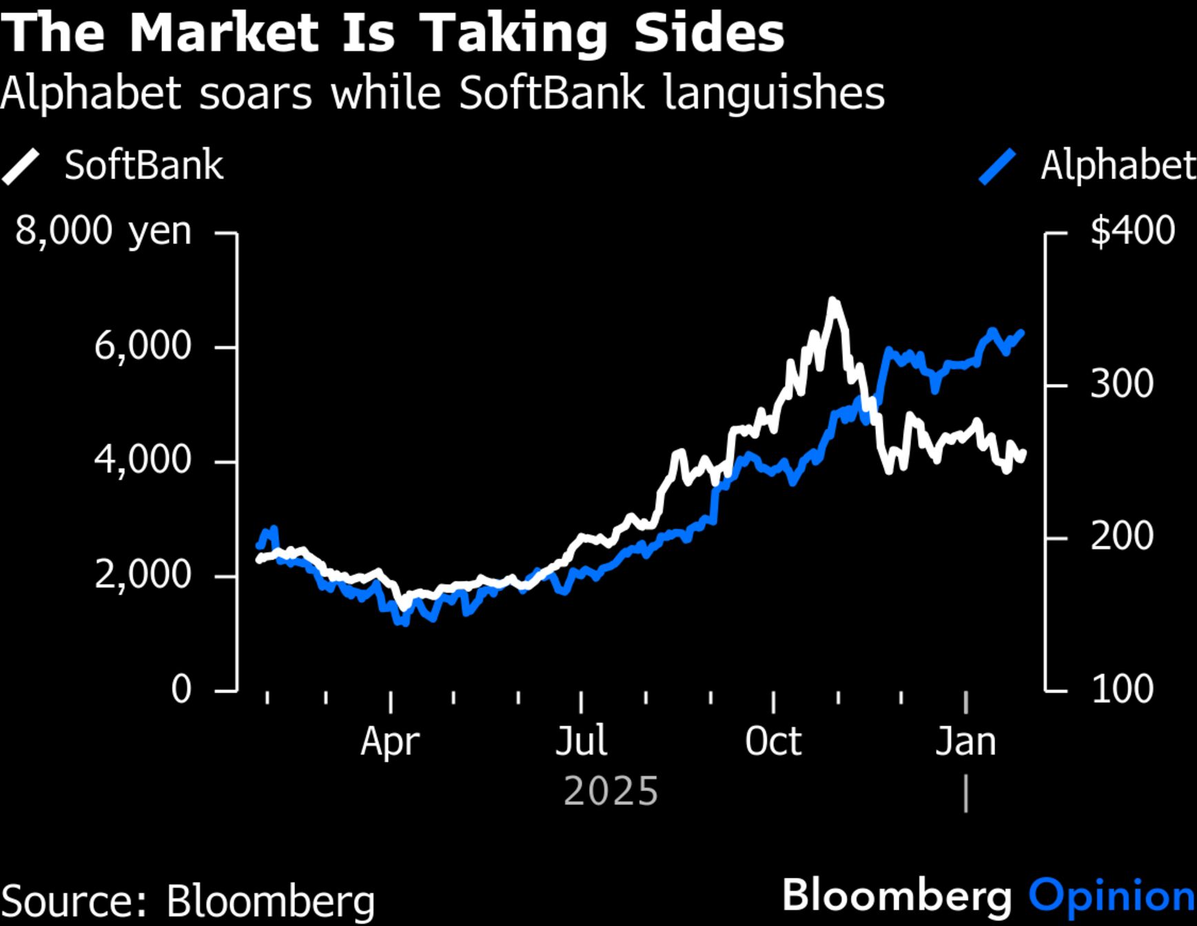SoftBank-OpenAI: Sam Altman and Masayoshi Son Are Dreaming Too Much -  Bloomberg