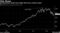 Semiconductor stocks have fallen 20% from a March record