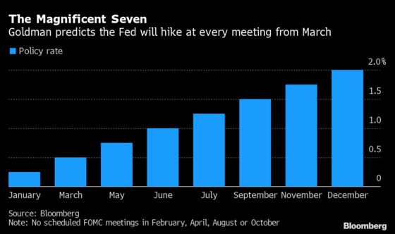 Goldman Sees Fed Hiking Seven Times in 2022 Instead of Five