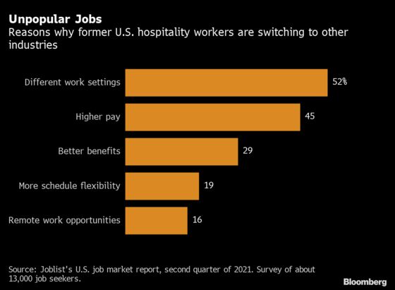Half of U.S. Hospitality Workers Won’t Return in Job Crunch
