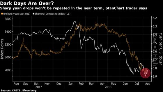 China’s Yuan Slump Almost Over, Says StanChart Veteran