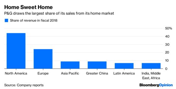 It's Too Soon to Say P&G Turned the Tide