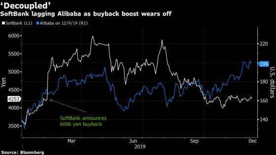 SoftBank May Sell Alibaba Stock to Fund Buyback, Jefferies Says