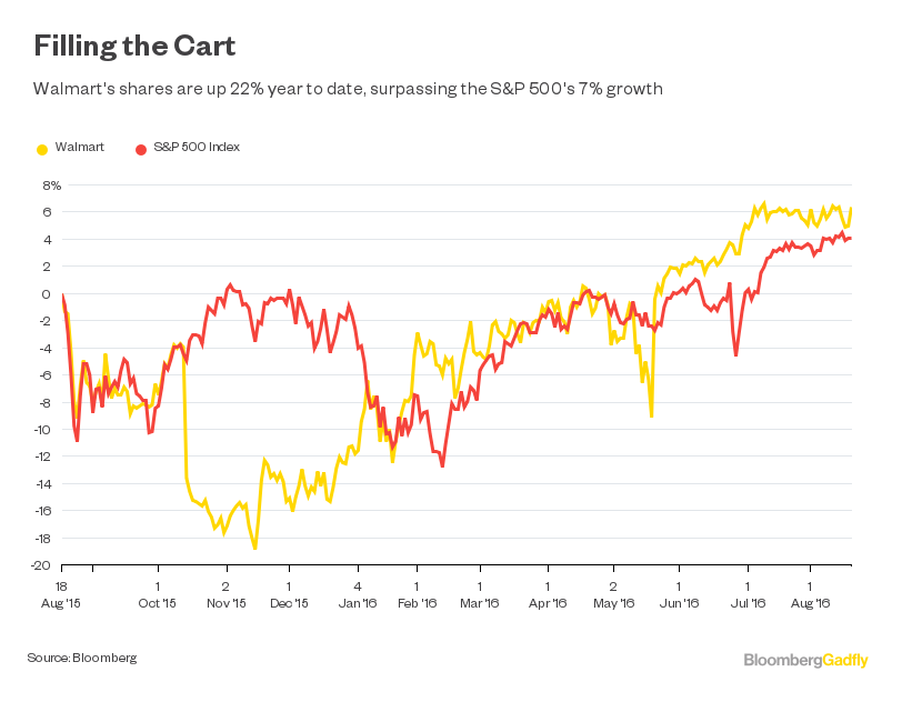 Walmart Earnings Sales, Online Growth and Stock Are Looking Up Bloomberg
