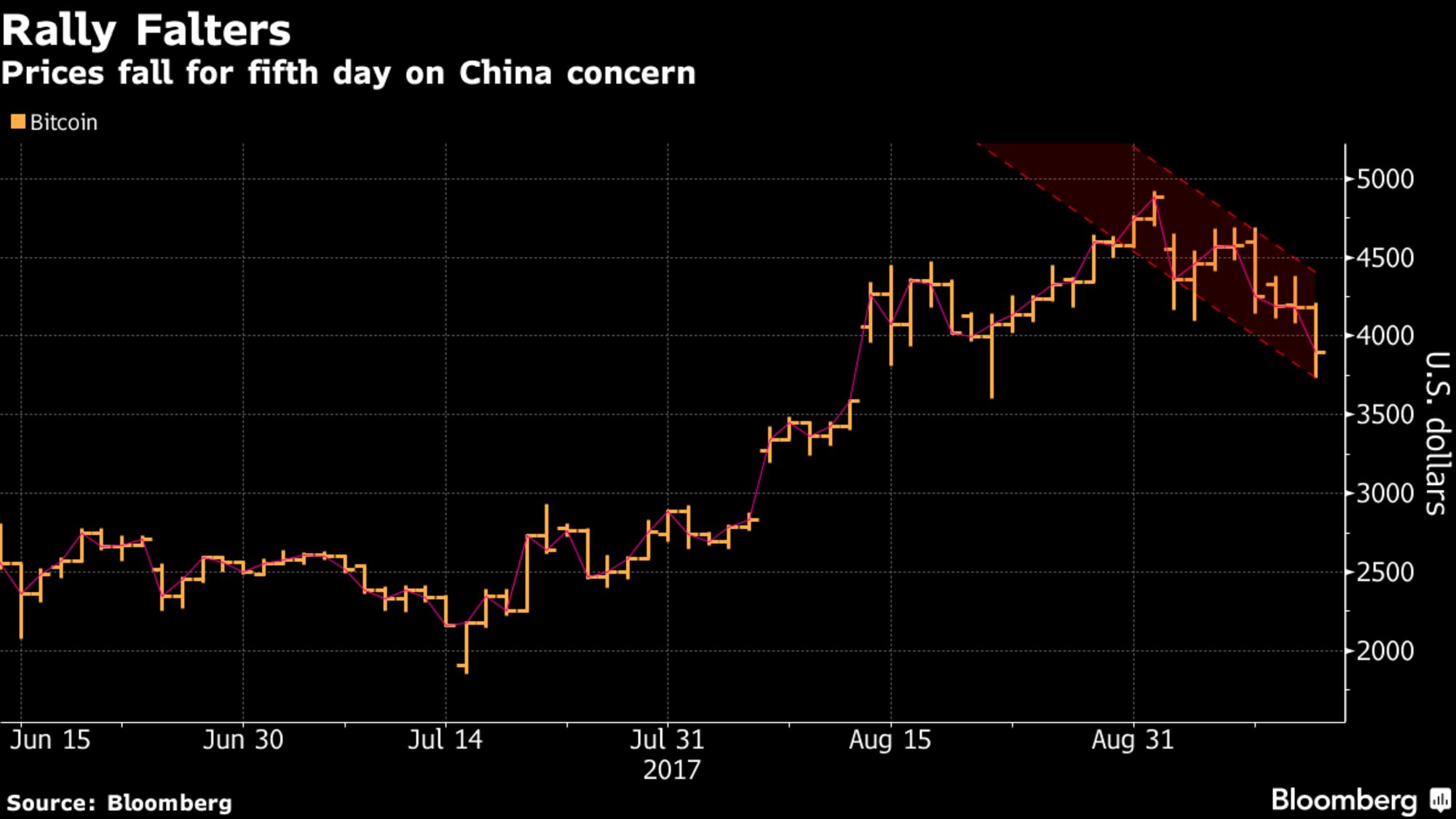 Prices fall. Stock Prices Fall.