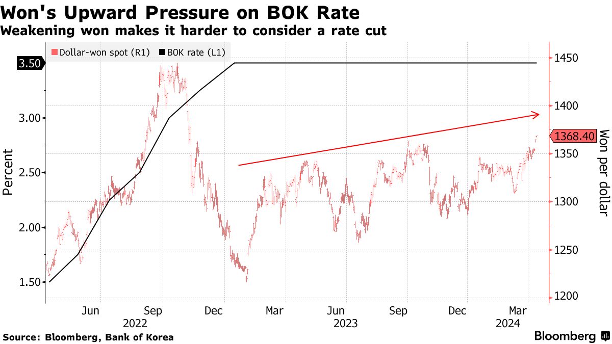韓国中銀、政策金利を3.5％に据え置き－インフレ抑制に重点 - Bloomberg