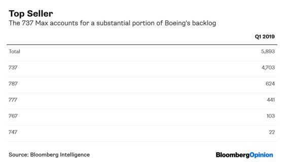 Boeing’s 737 Max Woes Make It an Easy Trade-War Pawn