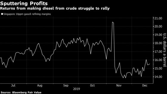 Murban Oil Differentials Dip At Year-End on Cusp of IMO 2020