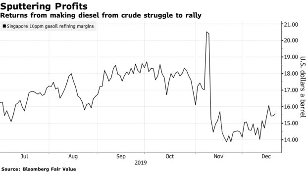 Returns from making diesel from crude struggle to rally