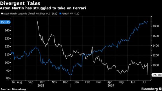 Aston Martin Plunges After Cutting Vehicle Sales Forecast on Challenging Outlook