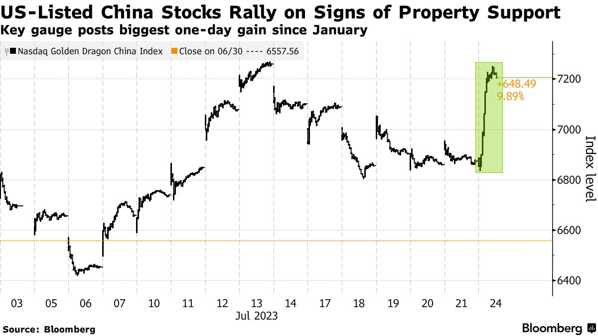 米国上場の中国株、１月以来の大幅高－刺激策期待で - Bloomberg