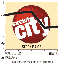 Circuit City Stock Price Chart