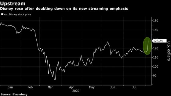 Disney Surges Most Since March Amid New Embrace of Streaming