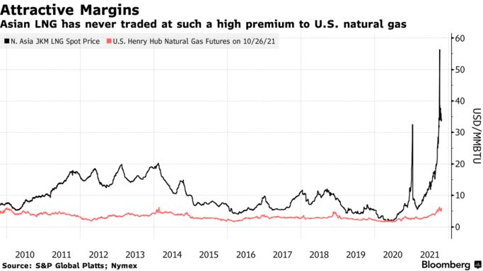 Asian LNG has never traded at such a high premium to U.S. natural gas