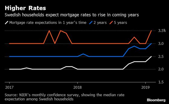 Economists Doubt Riksbank Rate Hike Plan, But Households Don't