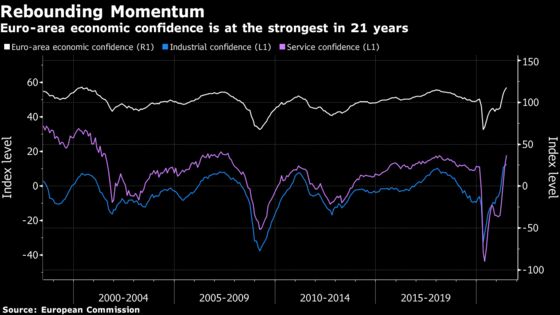 Euro-Area Confidence Highest in 21 Years as Economy Reopens