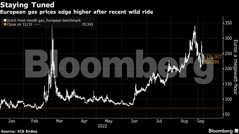 European gas prices edge higher after recent wild ride