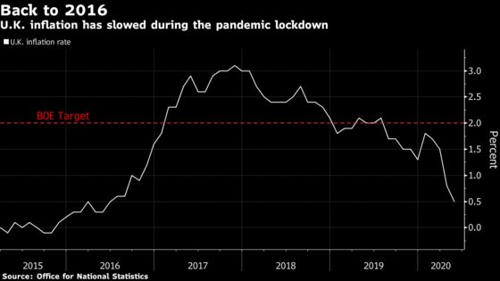 U.K. Posts Weakest Inflation Since 2016 