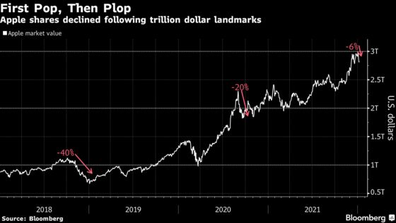 Selloff in Tech Stocks Gathers Pace as Bond Yields Climb