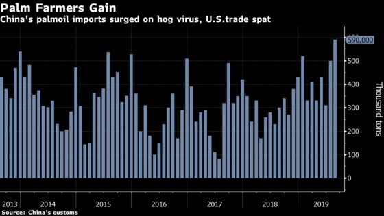 China Imported More Palm Oil Than it Has in Six Years